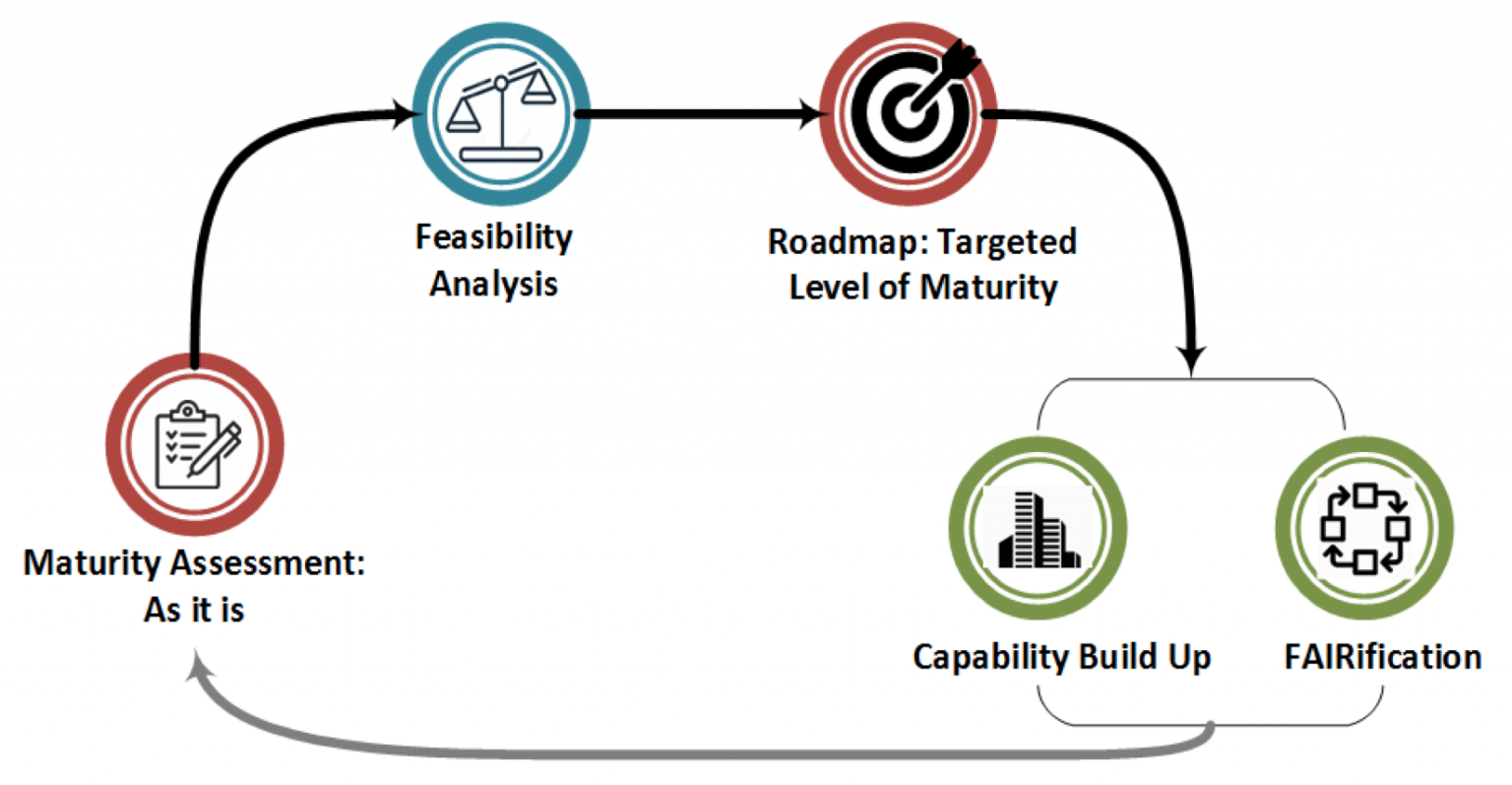Data Capability Maturity Model – FAIR Toolkit