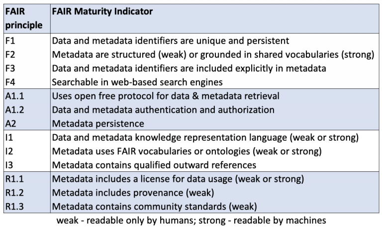 FAIR Guiding Principles – FAIR Toolkit