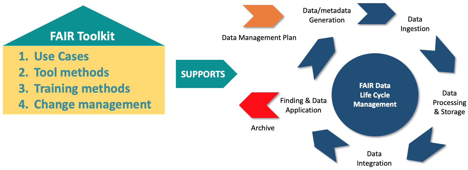 Practical Support for FAIR Data – FAIR Toolkit